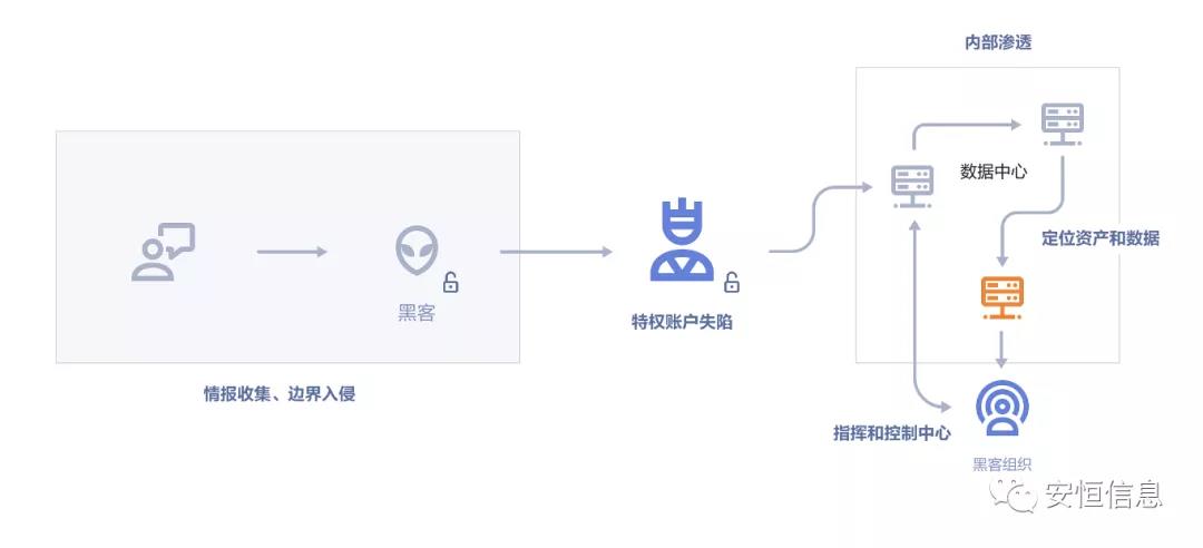 账号安全隐患