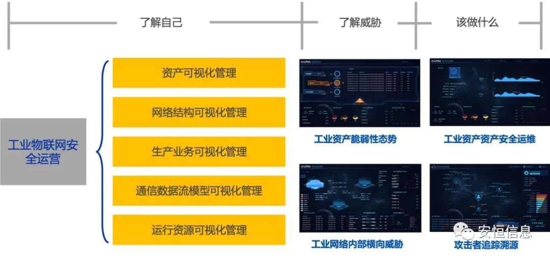 中国网络安全财产联盟（CCIA）    为促进我国网络安全财产自主创新能力，推进财产结构化升级，为广大用户选择网络安全解决方案和网络安全产品提供参考依据，中国网络安全财产联盟（CCIA）组织开展了“2020年优秀网络安全解决方案和网络安全创新产品评选活动”。经联盟评审公示，安恒信息荣获“2020年网络安全解决方案优秀奖”（智能制造企业工业互联网平台安全防护建设方案）和“2020年网络安全创新产品优秀奖”（天池云安全管理平台），成为极少数获得双料奖的安全企业之一。    2020年网络安全解决方案优秀奖    解决方案名称  “智能制造企业工业互联网平台安全防护建设方案”    行业案例  某上市公司经过多年转型实践，打造了全球的互联网个性化定制智能制造生态平台，信息化与工业化深度融合，是工业互联网战略的优秀实践。然而，随着信息化程度也在不断提高，企业对信息系统的依赖程度不断增加，企业的网络安全防护变得至关重要。同时随着国内外安全形势日趋严峻、以及网络安全等保2.0的实施，无论是合规性、业务系统监管和防护还是安全运营管理，企业都面临新的挑战。    本方案从该公司整体安全出发，按照“全局统一”的思想，提供工业互联网平台、边缘层工业控制系统、平台与边缘层通讯安全的全方位、一体化的工业互联网安全解决方案。打造智能制造企业统一安全精准运营平台，实现对接入安全能力的统一编排调度与弹性部署，汇聚攻击检测、异常感知、业务特征匹配等多源异构数据并进行综合分析，实现办公、数据库、核心业务、工业控制系统、物联设备区纵深防御、联控联防。是工业互联网安全建设的标杆和范本。    关键技术  在本解决方案中使用了下面两项关键技术：    （1）基于机器学习的异常行为检测技术  根据工业物联网系统中用户及网络设备之间访问行为的业务特征，确定行为指标。其次，平台的数据预处理模块将系统行为日志中的行为指标提取出来作为多维变量数据。第三，联合有监督和无监督的算法对行为日志进行分析，经过反复迭代有监督算法的分析，逐渐将专家的经验学习到分析算法中。待分析的数据经过上述算法的分析，可以准确的发现工业物联系统中的异常行为。    （2）基于隐患利用路径的威胁预警分析技术  工业物联网系统中，各个信息资产都有可能存在隐患。攻击预警是一个基于理论推理的可能性结果，利用可视化功能，可以将这些可能的结果用可视化方式即攻击图谱的方式呈现出来，更加直观的提示出攻击事件的可能发生过程。    方案成效    （1）预见性安全维护  本方案提供了预见性安全维护，有助于减少意外停机、改善生产运营动态。该解决方案帮助维护了一个智能制造架构网络安全的集中运营中心，以创建智能的、按优先级排列的维护作业顺序。同时，可以将检测潜在不良网络安全现象、提供潜在网络攻击警示。    （2）平台化安全运营  本方案建立安全管理中心，采用大数据平台用无监督的算法对数据进行智能判断，并在分析结果上打上标记。平台针对每天大量的日志，提炼出安全预警、安全漏洞、攻击态势等信息为用户展示和汇报,大大较少了运维人员的工作量,以前需要几个人来完成目前只需一个人就能完成整个智能平台的安全运维。    工业互联网的发展使得现实世界和网络世界深度联通，导致网络空间的攻击穿透虚拟空间，直接影响到工业运行安全并扩散、渗透到人身安全、关键基础设施安全、城市安全，乃至国家安全。安恒信息将继续立足行业需求，持续提高财产支撑能力、应用服务能力和生态构建能力，发挥好安全纽带作用，营造工业互联网发展生态，保障工业互联网高质量发展。    2020年网络安全创新产品优秀奖    产品名称  “天池云安全管理平台”    产品介绍  天池云安全管理平台（简称“天池”）是安恒信息根据对云计算多年的深入研究和风险分析，以及对安全领域的多年经验技术积累，结合公司全线安全产品，打造的专门针对云上安全的安全产品，旨在帮助用户解决云上的安全问题。天池通过不断的汇聚云安全能力，帮助用户构建一个统一管理、弹性扩容、按需分配、安全能力完善的云安全资源池。    产品创新性  一站式云安全解决方案：提供覆盖事前云监测、事中云防御、事后云审计等一站式云安全能力。    1、安全自服务：用户可通过统一管理平台自助开通安全服务，自定义安全服务的种类、规格、时间、数量等；  2、自动化部署：当用户开通安全产品时，天池管理平台会调用底层安全资源池的接口实现安全产品的自动部署安装，用户一键式申请开通就可以立即使用；  3、数据权限隔离：天池实现基于租户级别的云安全产品和安全数据隔离，保障每个租户安全数据的独立性。  4、弹性扩展：安全资源池和单个安全产品性能都需要扩展，天池为用户提供安全资源池和安全产品的动态扩展能力。  5、高可用：天池的每一份数据会同时保存在不同的计算节点的存储内，当一台计算节点出现故障无法运转时，会实现安全产品虚拟机的自动漂移，不会影响安全业务的正常运行。  6、大数据安全分析：天池实现其他安全模块和大数据模块的联动防御，分析发现潜在的入侵和高隐蔽性攻击，预测即将发生的安全事件。    市场认可  经过多年的积累，天池案已经具备丰富的云安全能力，覆盖主机安全、网络安全、应用安全、数据安全，可为用户提供一站式云安全解决方案。天池已经完成了和市场上主流的12大云平台的兼容，包含阿里云、腾讯云、华为云、浪潮云等等，满足用户不同应用场景下的云上安全需求，截止到2020年，安恒已经为180余朵私有云平台，数万个云上用户提供云安全服务能力。    获得了市场广泛认可：  - 2018年浙江省第二批行业云应用示范平台  - 2017年杭州市云计算与大数据优秀项目  - 2017-2018年度新一代信息技术优秀解决方案    2018-2020历届荣誉  “AiLPHA 大数据智能安全平台V2.0 ”荣获“2018年网络安全创新产品优秀奖”  “网络安全态势感知通报预警与预防解决方案”荣获“2019年网络安全解决方案优秀奖”  “基于大数据的工控态势感知监测预警系统V2.0”荣获“2019年网络安全创新产品优秀奖”